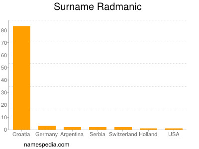 Familiennamen Radmanic