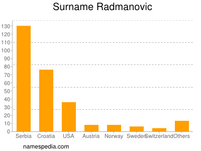Familiennamen Radmanovic