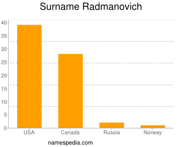 Familiennamen Radmanovich