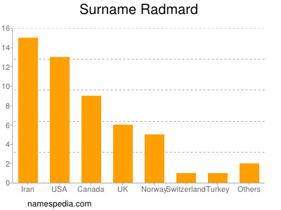 Familiennamen Radmard