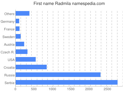 Vornamen Radmila