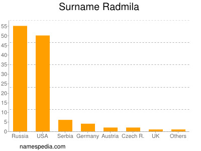 Familiennamen Radmila