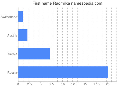 Given name Radmilka