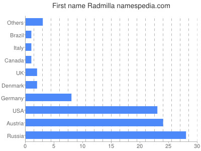 Vornamen Radmilla