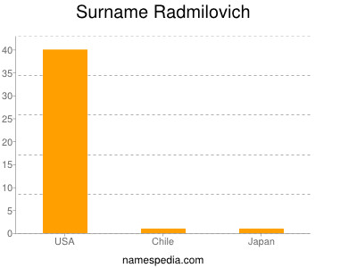 Surname Radmilovich
