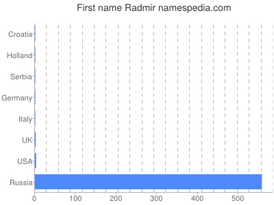 Vornamen Radmir