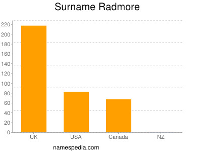Familiennamen Radmore