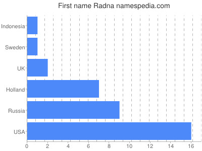 Vornamen Radna