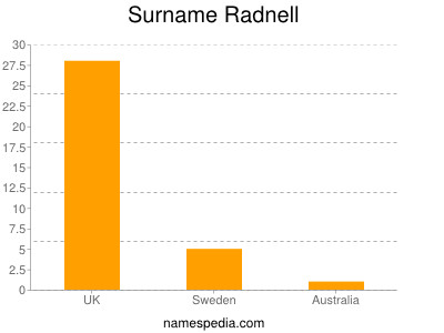 Familiennamen Radnell