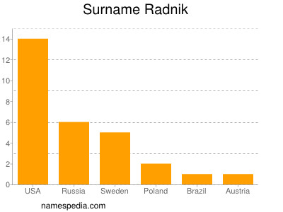 Familiennamen Radnik