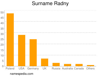 Familiennamen Radny