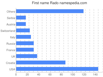 prenom Rado