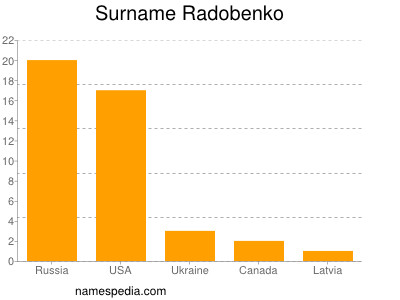 Familiennamen Radobenko