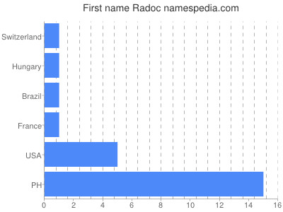 Vornamen Radoc