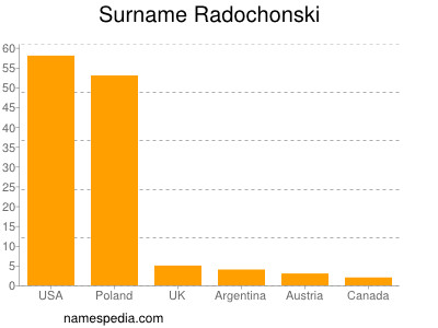 Familiennamen Radochonski