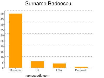Familiennamen Radoescu