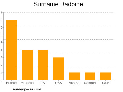 Familiennamen Radoine