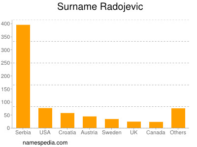 Familiennamen Radojevic