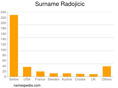 Surname Radojicic