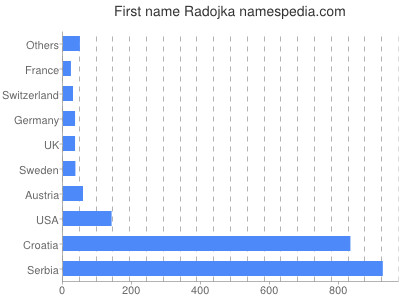 Vornamen Radojka