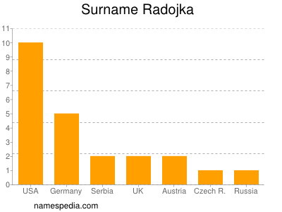 Familiennamen Radojka