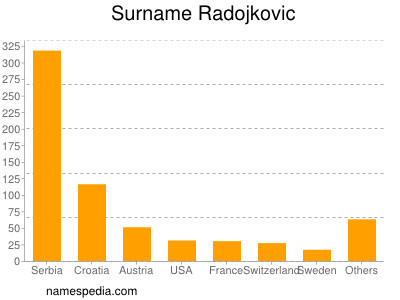 nom Radojkovic