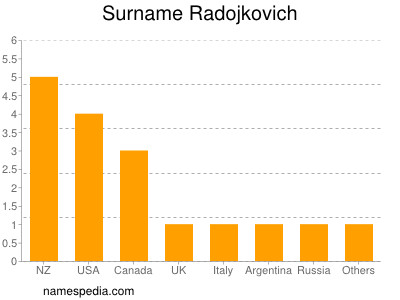 Familiennamen Radojkovich