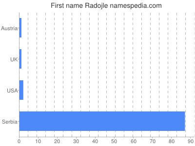 Vornamen Radojle