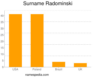 nom Radominski