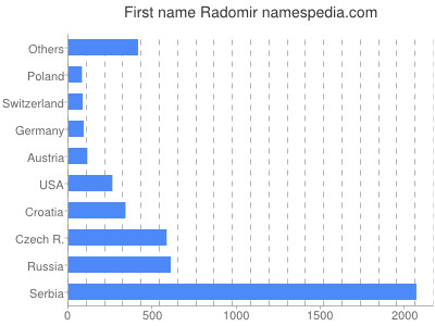 Given name Radomir