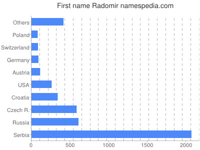 Vornamen Radomir