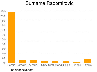 Familiennamen Radomirovic