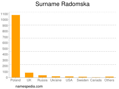 Familiennamen Radomska