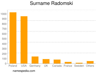 Familiennamen Radomski
