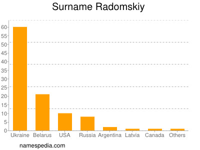 Familiennamen Radomskiy