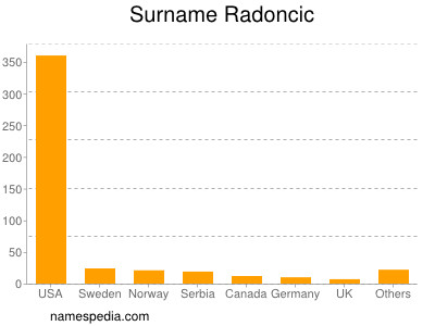 Surname Radoncic