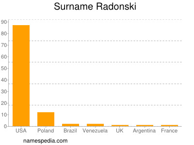 Familiennamen Radonski