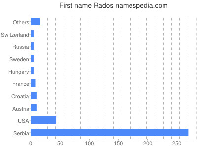 Vornamen Rados