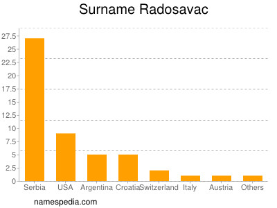 Familiennamen Radosavac