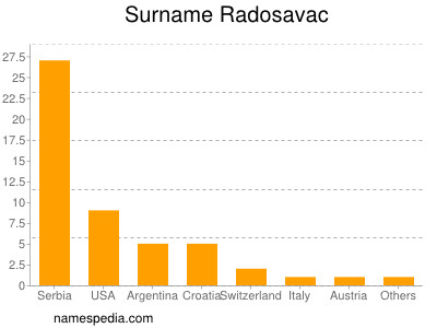 Surname Radosavac