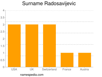 nom Radosavijevic