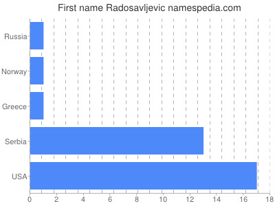 Vornamen Radosavljevic