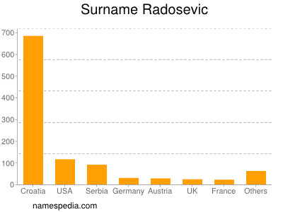 Familiennamen Radosevic