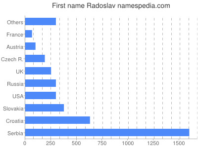 Given name Radoslav