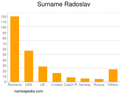 Surname Radoslav