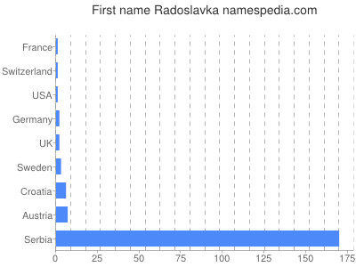 Vornamen Radoslavka