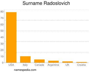 Surname Radoslovich