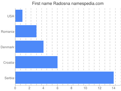 prenom Radosna