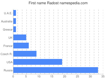 Vornamen Radost