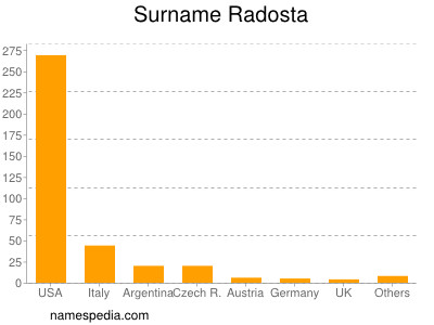 Familiennamen Radosta